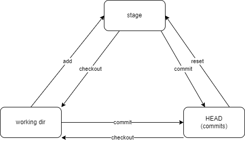 Git State Transform Diagram
